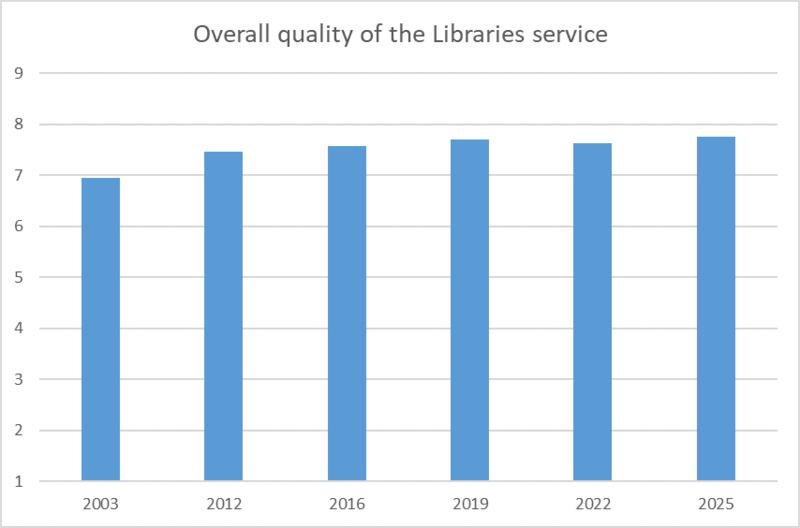 Figure 1: Overall quality of the Libraries service A bar chart showing user responses about the overall quality of the libraries service in 2003, 2012, 2016, 2022 and 2025