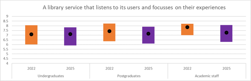 Figure 12: 'A library service that listens to its users and focusses on their experiences' A bar chart of user ratings for the question, 'A library service that listens to its users and focusses on their experiences'