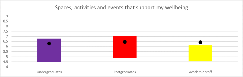 Figure 15: 'Spaces, activities and events that support my wellbeing' A bar chart showing responses to the statement 'Spaces, activities and events that support my wellbeing'
