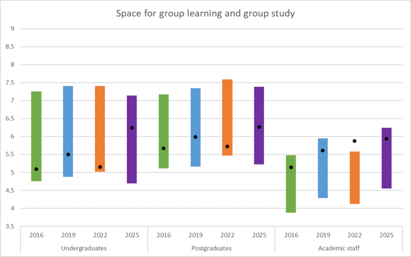 Figure 18: Space for group learning and group study A line chart showing responses about space for group learning and group study